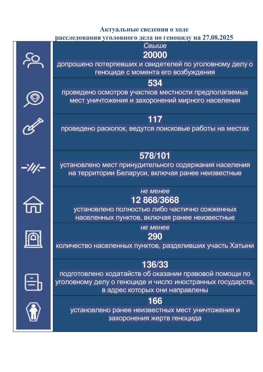 Актуальные сведения о ходе  расследования уголовного дела по геноциду на 27.08.2025